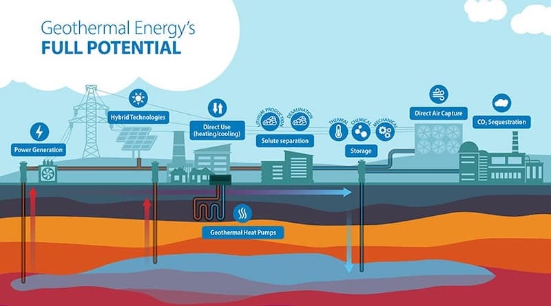 Geothermal Energy's Hidden Potential: The Untapped 300 GW Opportunity