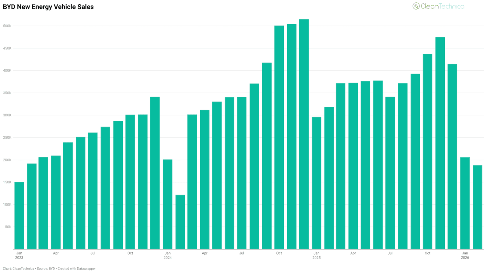 REPORT BYD Sales Decline Signals Challenges Ahead in 2026